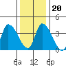 West Creek tide chart for Wednesday, December 20, 2023
