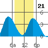 West Creek tide chart for Thursday, December 21, 2023