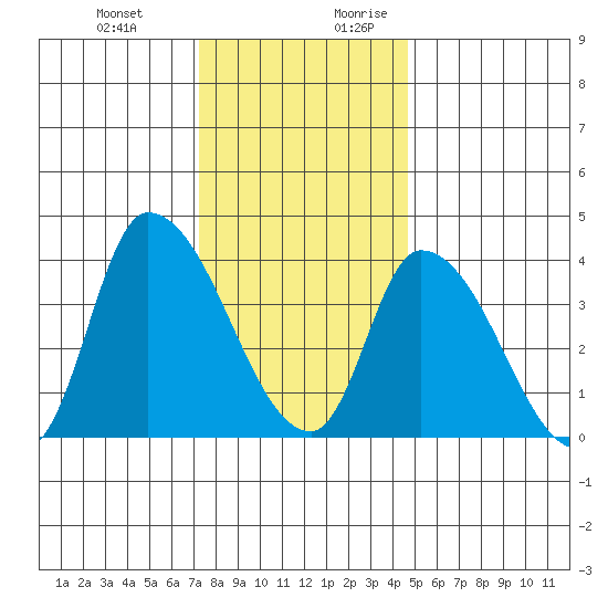 West Creek tide chart for Friday, December 22, 2023