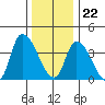 West Creek tide chart for Friday, December 22, 2023