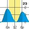 West Creek tide chart for Saturday, December 23, 2023
