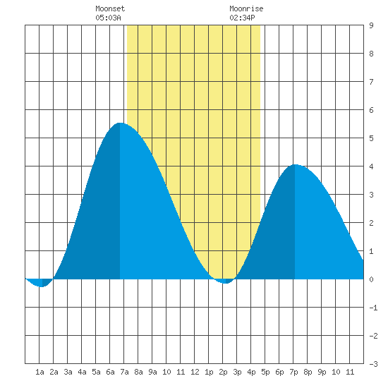 West Creek tide chart for Sunday, December 24, 2023