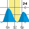 West Creek tide chart for Sunday, December 24, 2023