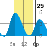 West Creek tide chart for Monday, December 25, 2023