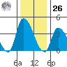 West Creek tide chart for Tuesday, December 26, 2023
