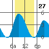 West Creek tide chart for Wednesday, December 27, 2023