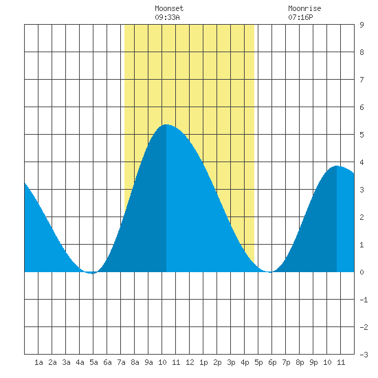West Creek tide chart for Friday, December 29, 2023