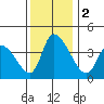 West Creek tide chart for Saturday, December 2, 2023