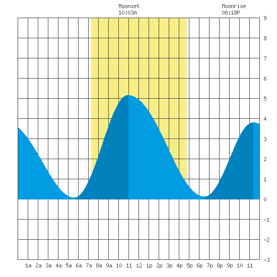 West Creek tide chart for Saturday, December 30, 2023