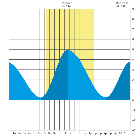 West Creek tide chart for Sunday, December 31, 2023