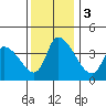 West Creek tide chart for Sunday, December 3, 2023