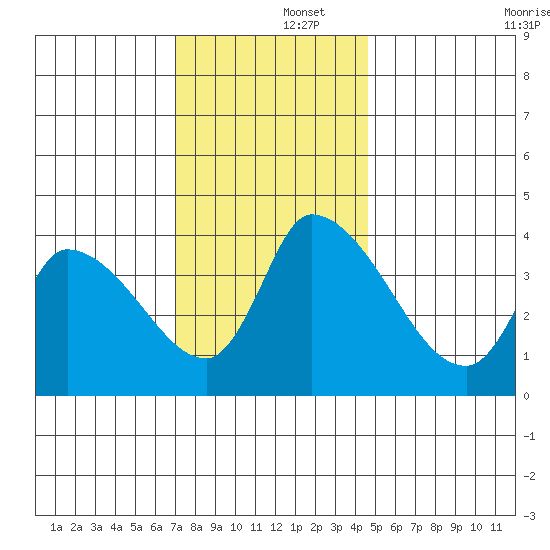 West Creek tide chart for Monday, December 4, 2023