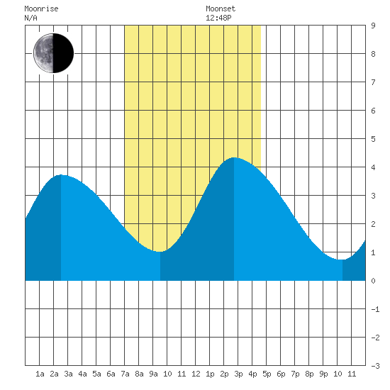 West Creek tide chart for Tuesday, December 5, 2023