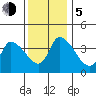 West Creek tide chart for Tuesday, December 5, 2023