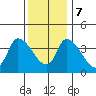 West Creek tide chart for Thursday, December 7, 2023