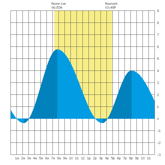 West Creek tide chart for Wednesday, January 10, 2024