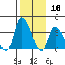 West Creek tide chart for Wednesday, January 10, 2024
