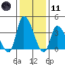 West Creek tide chart for Thursday, January 11, 2024