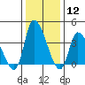 West Creek tide chart for Friday, January 12, 2024