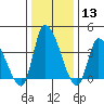 West Creek tide chart for Saturday, January 13, 2024