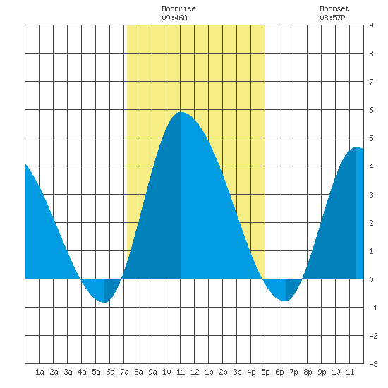 West Creek tide chart for Sunday, January 14, 2024