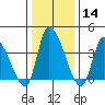 West Creek tide chart for Sunday, January 14, 2024