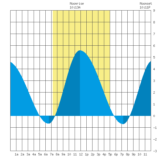 West Creek tide chart for Monday, January 15, 2024