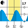 West Creek tide chart for Wednesday, January 17, 2024