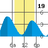 West Creek tide chart for Friday, January 19, 2024