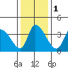 West Creek tide chart for Monday, January 1, 2024