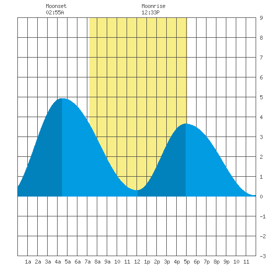 West Creek tide chart for Saturday, January 20, 2024