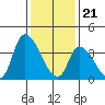 West Creek tide chart for Sunday, January 21, 2024