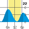 West Creek tide chart for Monday, January 22, 2024