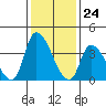West Creek tide chart for Wednesday, January 24, 2024