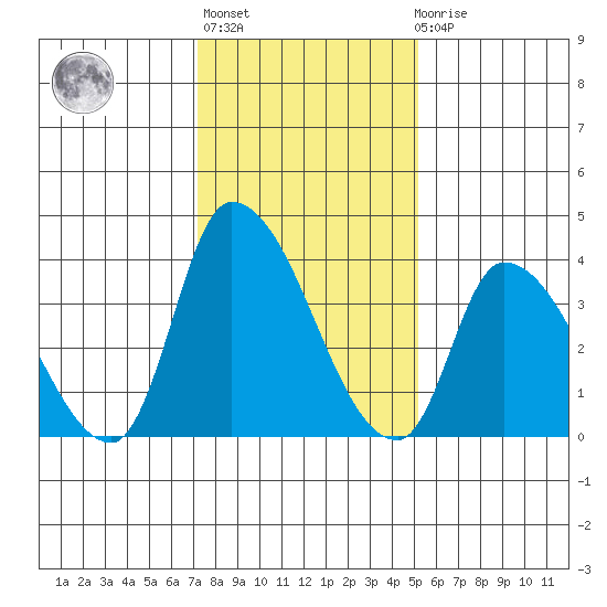 West Creek tide chart for Thursday, January 25, 2024
