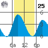 West Creek tide chart for Thursday, January 25, 2024