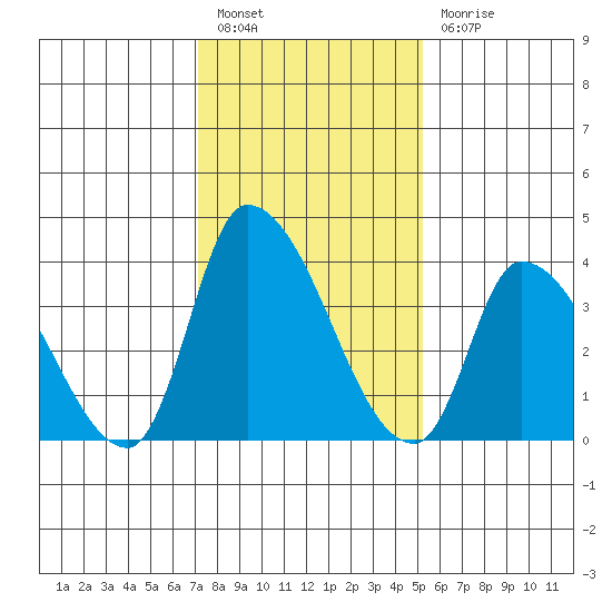 West Creek tide chart for Friday, January 26, 2024
