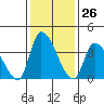 West Creek tide chart for Friday, January 26, 2024