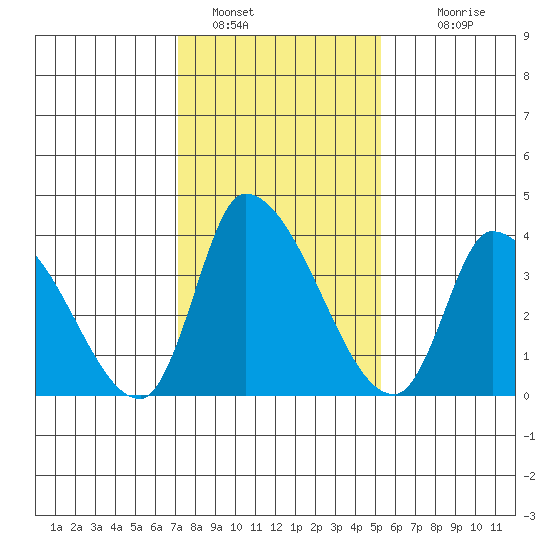 West Creek tide chart for Sunday, January 28, 2024