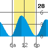 West Creek tide chart for Sunday, January 28, 2024