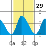 West Creek tide chart for Monday, January 29, 2024