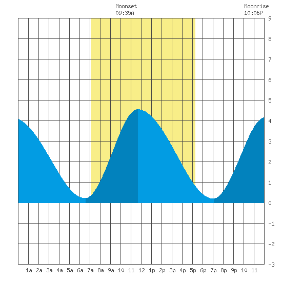 West Creek tide chart for Tuesday, January 30, 2024