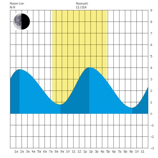 West Creek tide chart for Wednesday, January 3, 2024