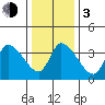 West Creek tide chart for Wednesday, January 3, 2024