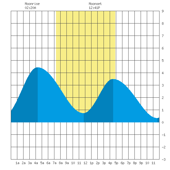 West Creek tide chart for Saturday, January 6, 2024
