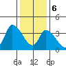 West Creek tide chart for Saturday, January 6, 2024
