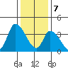 West Creek tide chart for Sunday, January 7, 2024
