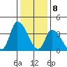 West Creek tide chart for Monday, January 8, 2024