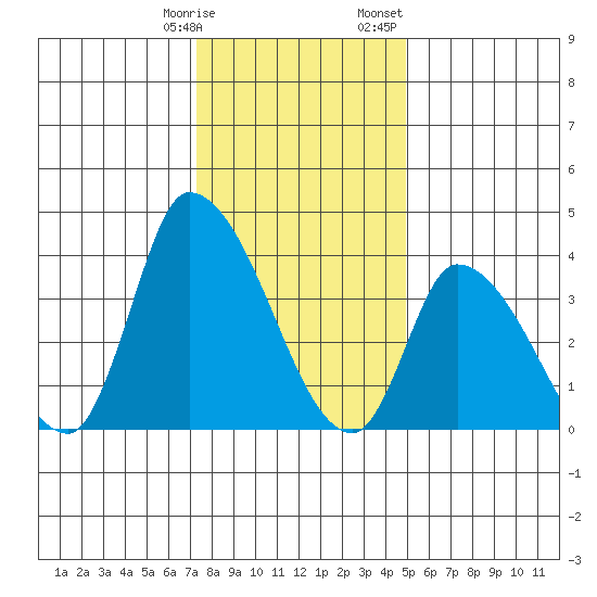 West Creek tide chart for Tuesday, January 9, 2024