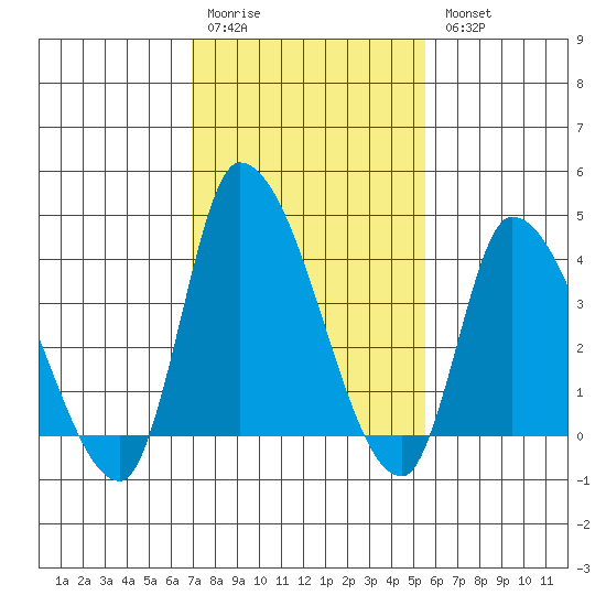 West Creek tide chart for Saturday, February 10, 2024